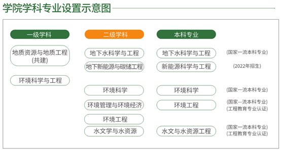 环境工程系(1988年招收本科生)与